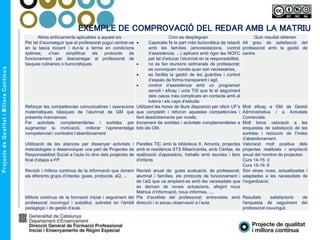 EXEMPLE DE COMPROVACIÓ DEL REDAR AMB LA MATRIU
Altres enfocaments aplicables a aquest eix Com es despleguen Quin resultat obtenen
Per tal d’aconseguir que el professorat pugui centrar-se
en la tasca docent i dur-la a terme en condicions
òptimes, s’han simplificat els protocols de
funcionament per descarregar al professorat de
tasques rutinàries o burocràtiques.
 Caporalia fa la part més burocràtica de relació
amb les famílies (amonestacions, control
d’assistència, ...) aplicant amb rigor les NOFC
per tal d’educar l’alumnat en la responsabilitat,
 no es fan reunions setmanals de professorat;
es convoquen només quan són necessàries,
 es facilita la gestió de les guàrdies i control
d’espais de forma transparent i àgil,
 control d’assistència amb un programari
senzill i eficaç i un/a TIS que fa el seguiment
dels casos més complicats en contacte amb el
tutor/a i els caps d’estudis
Alt grau de satisfacció del
professorat amb la gestió de
centre
Reforçar les competències comunicatives i operacions
matemàtiques bàsiques de l’alumnat de GM que
presenta mancances.
Utilitzant les hores de lliure disposició per oferir UF’s
que completin i reforcin aquestes competències i
fent desdoblaments per nivells.
Molt eficaç a GM de Gestió
Administrativa i a Activitats
Comercials.
Fer activitats complementàries i sortides per
augmentar la motivació, millorar l’aprenentatge
competencial i combatre l’abandonament
Increment de sortides i activitats complementàries a
tots els GM.
Molt bona valoració a les
enquestes de satisfacció de les
sortides i reducció de l'índex
d’abandonament.
Utilització de les aliances per dissenyar activitats i
metodologies o desenvolupar una part de Projectes de
Responsabilitat Social a l’aula i/o dins dels projectes de
final d’etapa a FP.
Parelles TIC amb la biblioteca X. Amorós, projectes
amb la residència STS Misericòrdia, amb Càritas, de
realització d’aparadors, treballs amb escoles i llars
d’infants
Valoració molt positiva dels
projectes realitzats i ampliació
anual del nombre de projectes:
Curs 14-15: 3
Curs 15-16: 6
Revisió i millora contínua de la informació que donem
als diferents grups d’interès: guies, protocols, aQ, ...
Revisió anual de: guies avaluació, de professorat,
alumnat i famílies, els protocols de funcionament i
de l’aQ que va ampliant-se amb les necessitats que
es deriven de noves actuacions, afegint nous
Matrius d’informació, nous informes, ...,
Són eines vives, actualitzades i
adaptades a les necessitats de
l’organització.
Millora contínua de la formació inicial i seguiment del
professorat nouvingut i substitut, sobretot en l’àmbit
pedagògic i de gestió d’aula.
Pla d’acollida del professorat; entrevistes amb
direcció i si escau observació a l’aula.
Resultats satisfactoris de
l'enquesta de seguiment del
professorat nouvingut.
 