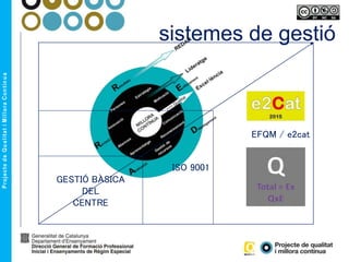 EFQM / e2cat
ISO 9001
GESTIÓ BÀSICA
DEL
CENTRE
sistemes de gestió
 
