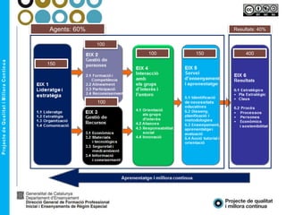 Agents: 60% Resultats: 40%
150
100
100
100
150 400
 