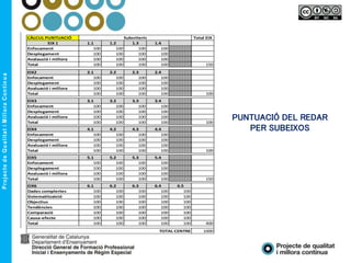 PUNTUACIÓ DEL REDAR
PER SUBEIXOS
CÀLCUL PUNTUACIÓ Total EIX
EIX 1 1.1 1.2 1.3 1.4
Enfocament 100 100 100 100
Desplegament 100 100 100 100
Avalaució i millora 100 100 100 100
Total 100 100 100 100 150
EIX2 2.1 2.2 2.3 2.4
Enfocament 100 100 100 100
Desplegament 100 100 100 100
Avaluació i millora 100 100 100 100
Total 100 100 100 100 100
EIX3 3.1 3.2 3.3 3.4
Enfocament 100 100 100 100
Desplegament 100 100 100 100
Avaluació i millora 100 100 100 100
Total 100 100 100 100 100
EIX4 4.1 4.2 4.3 4.4
Enfocament 100 100 100 100
Desplegament 100 100 100 100
Avaluació i millora 100 100 100 100
Total 100 100 100 100 100
EIX5 5.1 5.2 5.3 5.4
Enfocament 100 100 100 100
Desplegament 100 100 100 100
Avaluació i millora 100 100 100 100
Total 100 100 100 100 150
EIX6 6.1 6.2 6.3 6.4 6.5
Dades complertes 100 100 100 100 100
Sistematitzatció 100 100 100 100 100
Objectius 100 100 100 100 100
Tendències 100 100 100 100 100
Comparació 100 100 100 100 100
Causa-efecte 100 100 100 100 100
Total 100 100 100 100 100 400
1000TOTAL CENTRE
Subcriteris
 