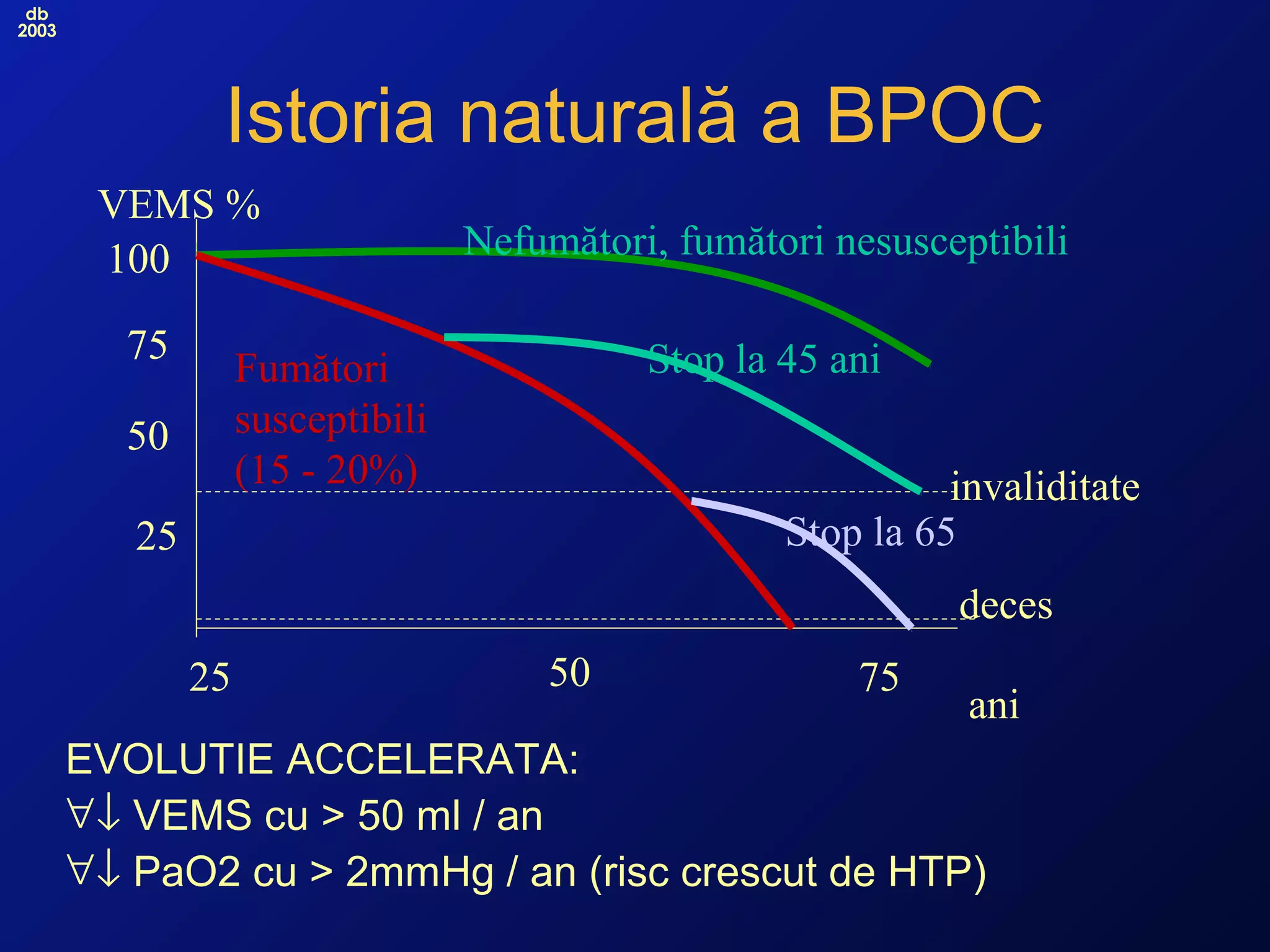db
2003
Istoria naturală a BPOC
VEMS %
ani
100
50
75
25
deces
invaliditate
25 50 75
Nefumători, fumători nesusceptibili
Fumători
susceptibili
(15 - 20%)
Stop la 45 ani
Stop la 65
EVOLUTIE ACCELERATA:
∀↓ VEMS cu > 50 ml / an
∀↓ PaO2 cu > 2mmHg / an (risc crescut de HTP)
 