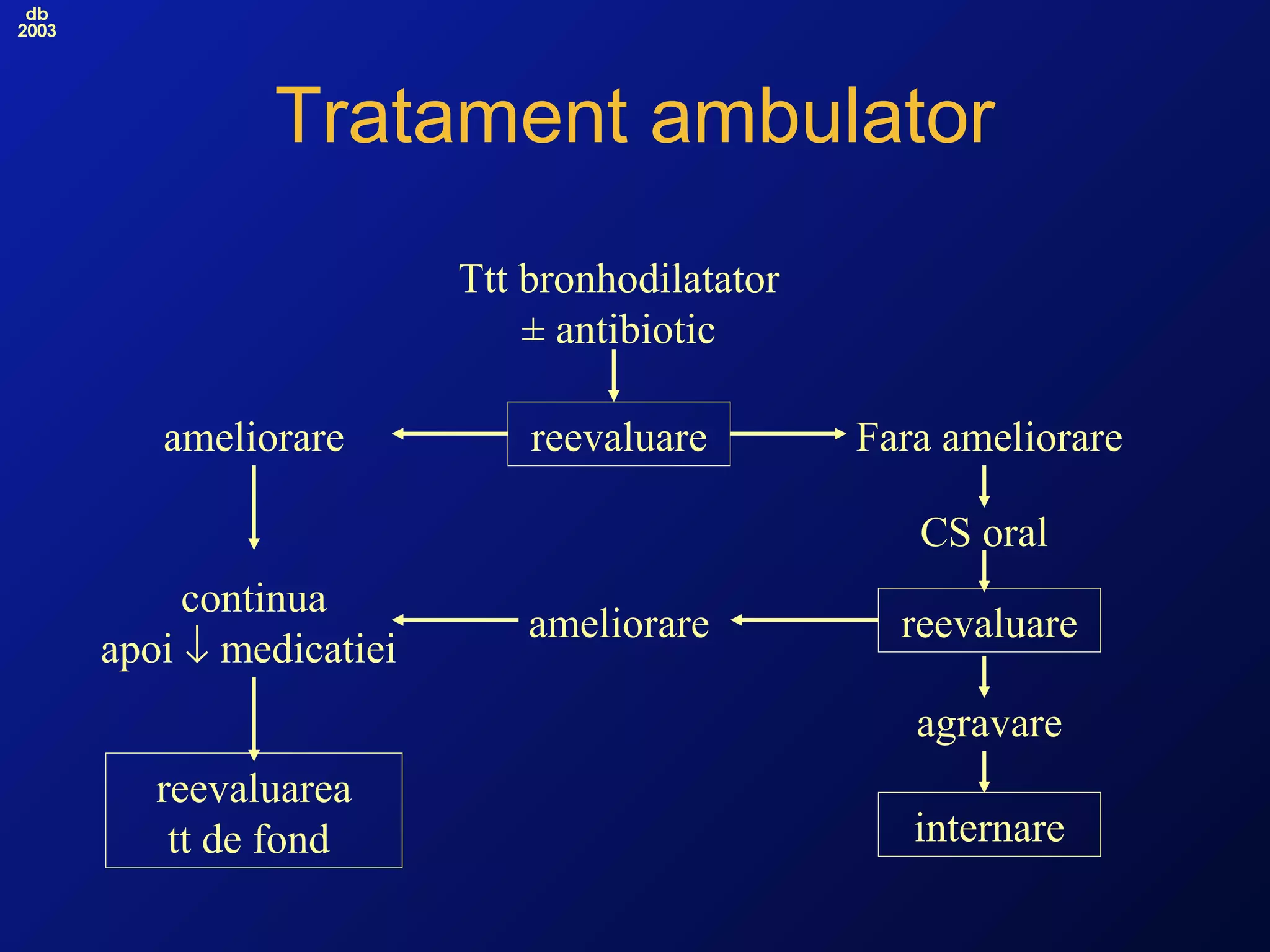 db
2003
Tratament ambulator
Ttt bronhodilatator
± antibiotic
reevaluare Fara ameliorareameliorare
continua
apoi ↓ medicatiei
reevaluarea
tt de fond
CS oral
reevaluare
agravare
internare
ameliorare
 