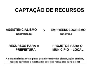 CAPTAÇÃO DE RECURSOS ASSISTENCIALISMO Centralizado RECURSOS PARA A PREFEITURA EMPREENDEDORISMO Dinâmico PROJETOS PARA O MUNICÍPIO  - LOCAL X A nova dinâmica social passa pela discussão dos planos, ações críticas,  tipo de parcerias e escolha dos projetos relevantes para o local 