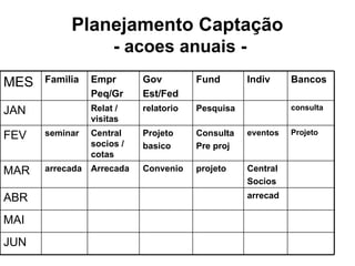 Planejamento Captação  - acoes anuais - MES Familia Empr Peq/Gr Gov Est/Fed Fund Indiv Bancos JAN Relat / visitas relatorio Pesquisa consulta FEV seminar Central socios / cotas Projeto basico Consulta Pre proj eventos Projeto MAR arrecada Arrecada Convenio projeto Central Socios ABR arrecad MAI JUN 