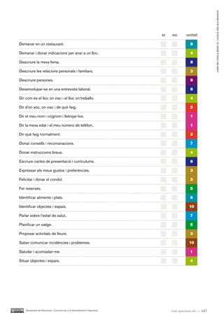 CURS DE CATAlà BàSIC B1. CATAlà PER AlS nEGoCIS
                                                                            sí   no       unitat

Demanar en un restaurant.                                                                    6

Demanar i donar indicacions per anar a un lloc.                                              4

Descriure la meva feina.                                                                     8

Descriure les relacions personals i familiars.                                               3

Descriure persones.                                                                          9

Desenvolupar-se en una entrevista laboral.                                                   8

Dir com és el lloc on visc i el lloc on treballo.                                            4

Dir d’on sóc, on visc i de què faig.                                                         2

Dir el meu nom i cognom i lletrejar-los.                                                     1

Dir la meva edat i el meu número de telèfon.                                                 1

Dir què faig normalment.                                                                     2

Donar consells i recomanacions.                                                              7

Donar instruccions breus.                                                                    4

Escriure cartes de presentació i currículums.                                                8

Expressar els meus gustos i preferències.                                                    3

Felicitar i donar el condol.                                                                 3

Fer reserves.                                                                                5

Identificar aliments i plats.                                                                6

Identificar objectes i espais.                                                              10

Parlar sobre l’estat de salut.                                                               7

Planificar un viatge.                                                                        5

Proposar activitats de lleure.                                                               3

Saber comunicar incidències i problemes.                                                    10

Saludar i acomiadar-me.                                                                      1

Situar objectes i espais.                                                                    4




    Ajuntament de Barcelona i Consorci per a la Normalització Lingüística        cent quaranta-set — 147
 