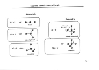 Legätura chimicä. Structuri Lewis
Geometrie
Geometrie
-
NS=2 18r .-.
^ ^
It It
liniarã
úigonal biPlramidalã
..'
90", 12(r
I
NS=5
1.lS = 6
900
octaedricä
12r
trigonal Planarã
NS=3
109.5*',
NS=4
14
 