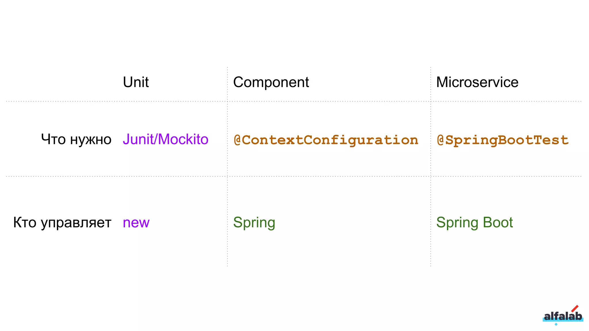 Unit Component Microservice
Что нужно Junit/Mockito @ContextConfiguration @SpringBootTest
Кто управляет new Spring Spring Boot
 