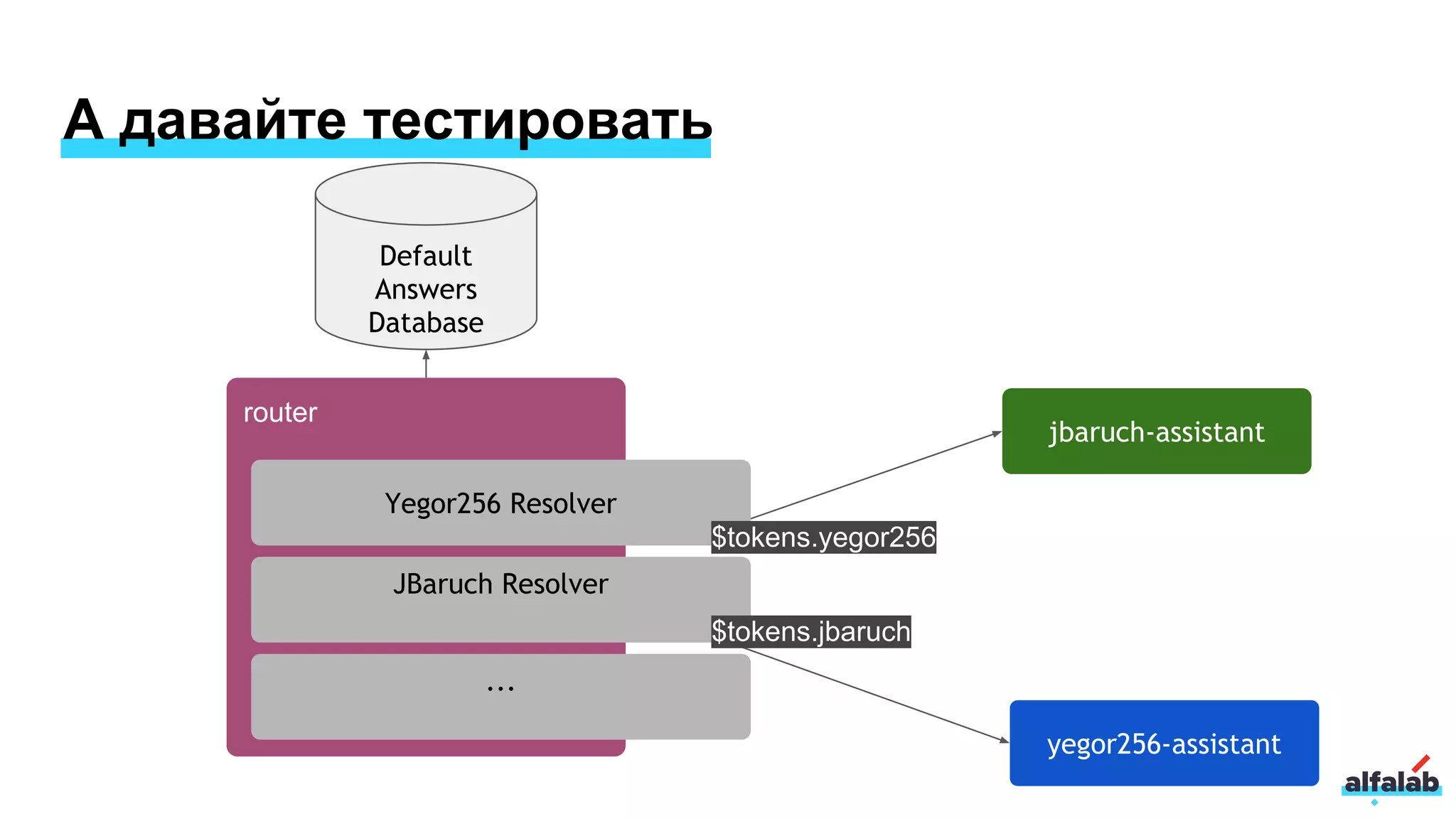 А давайте тестировать
router
yegor256-assistant
jbaruch-assistant
Default
Answers
Database
Yegor256 Resolver
$tokens.yegor256
JBaruch Resolver
...
$tokens.jbaruch
 