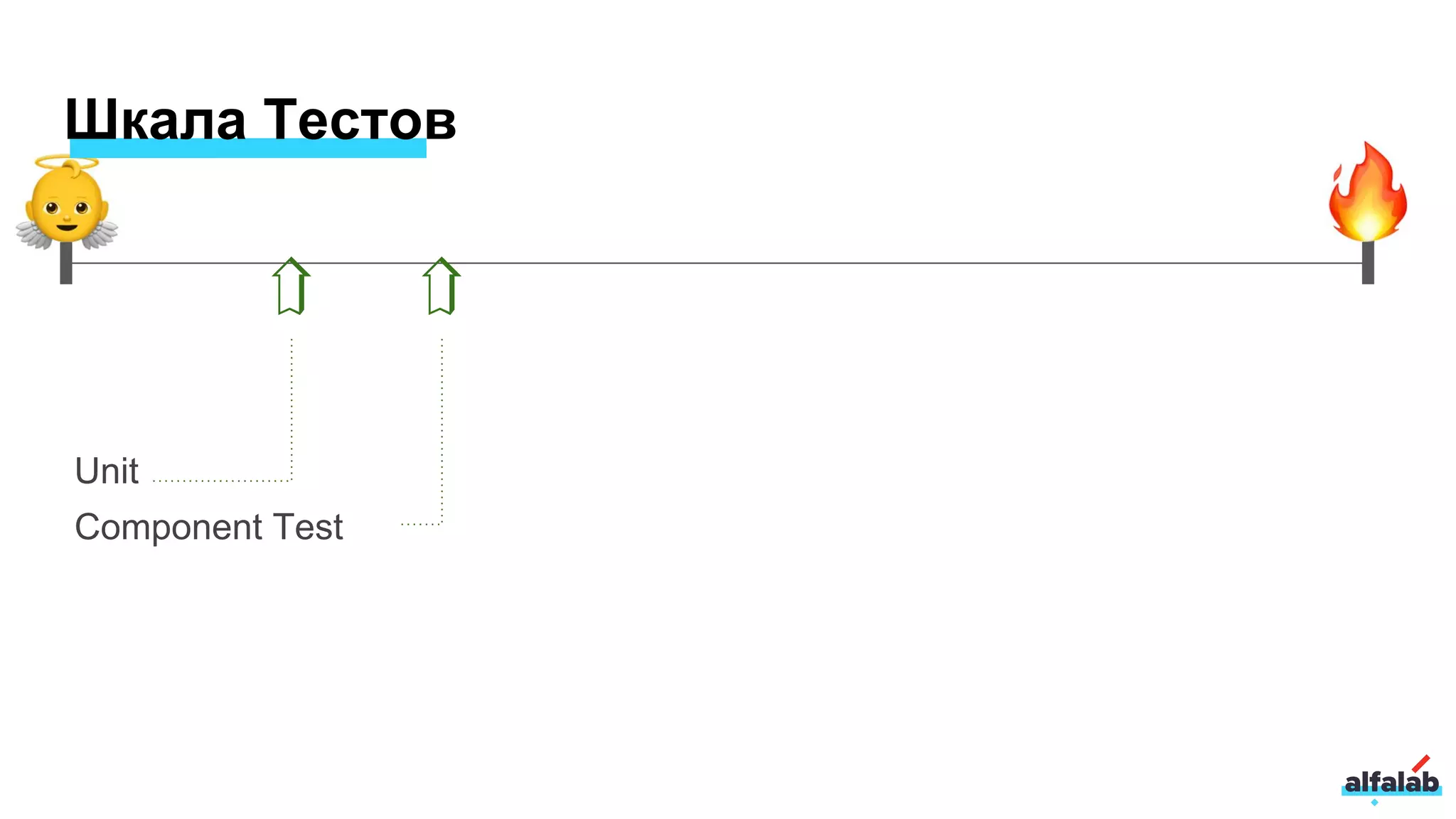 Шкала Тестов
Unit
Component Test
➯
➯
 