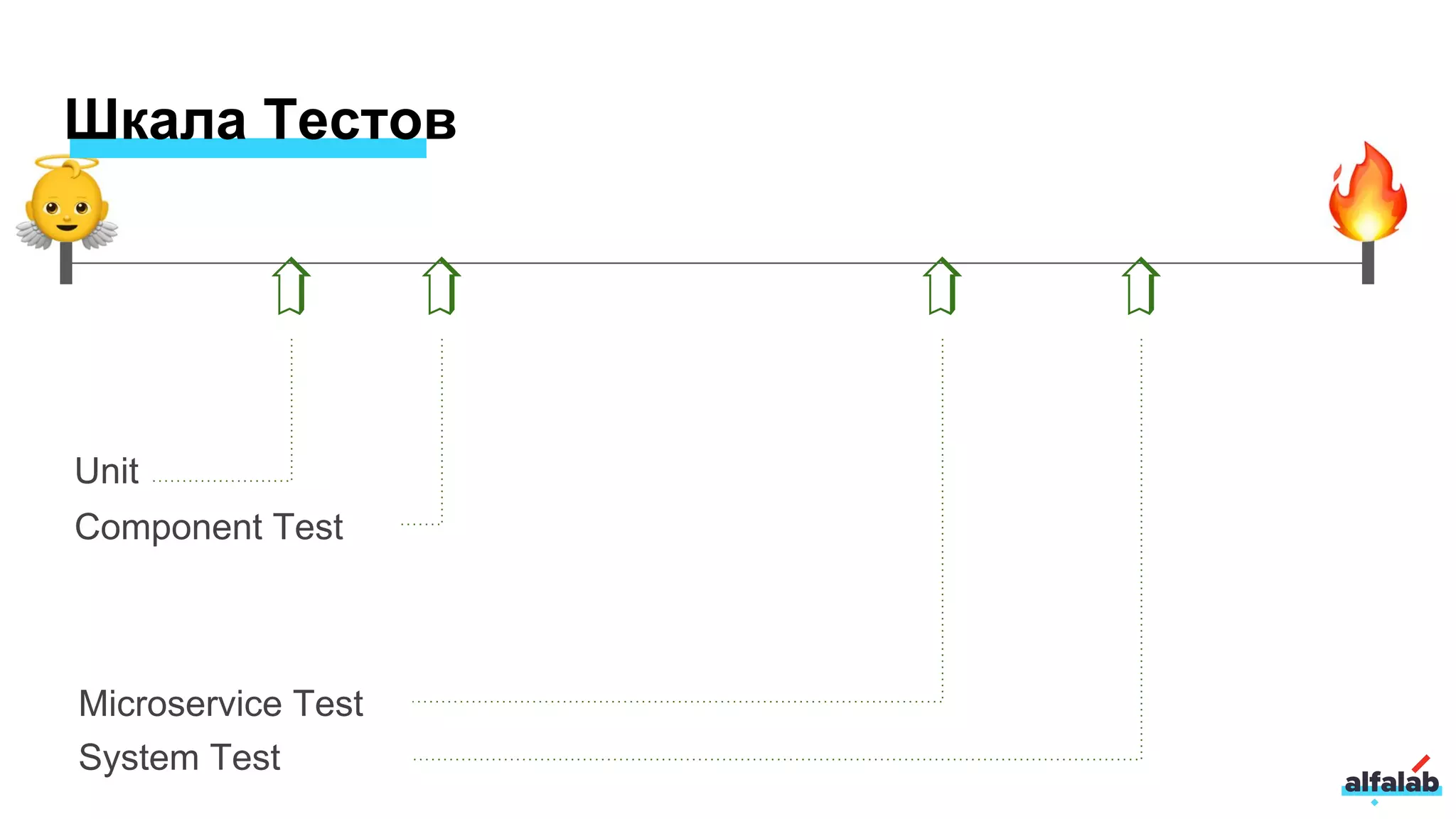 Шкала Тестов
Unit
Component Test
Microservice Test
System Test
➯
➯
➯
➯
 