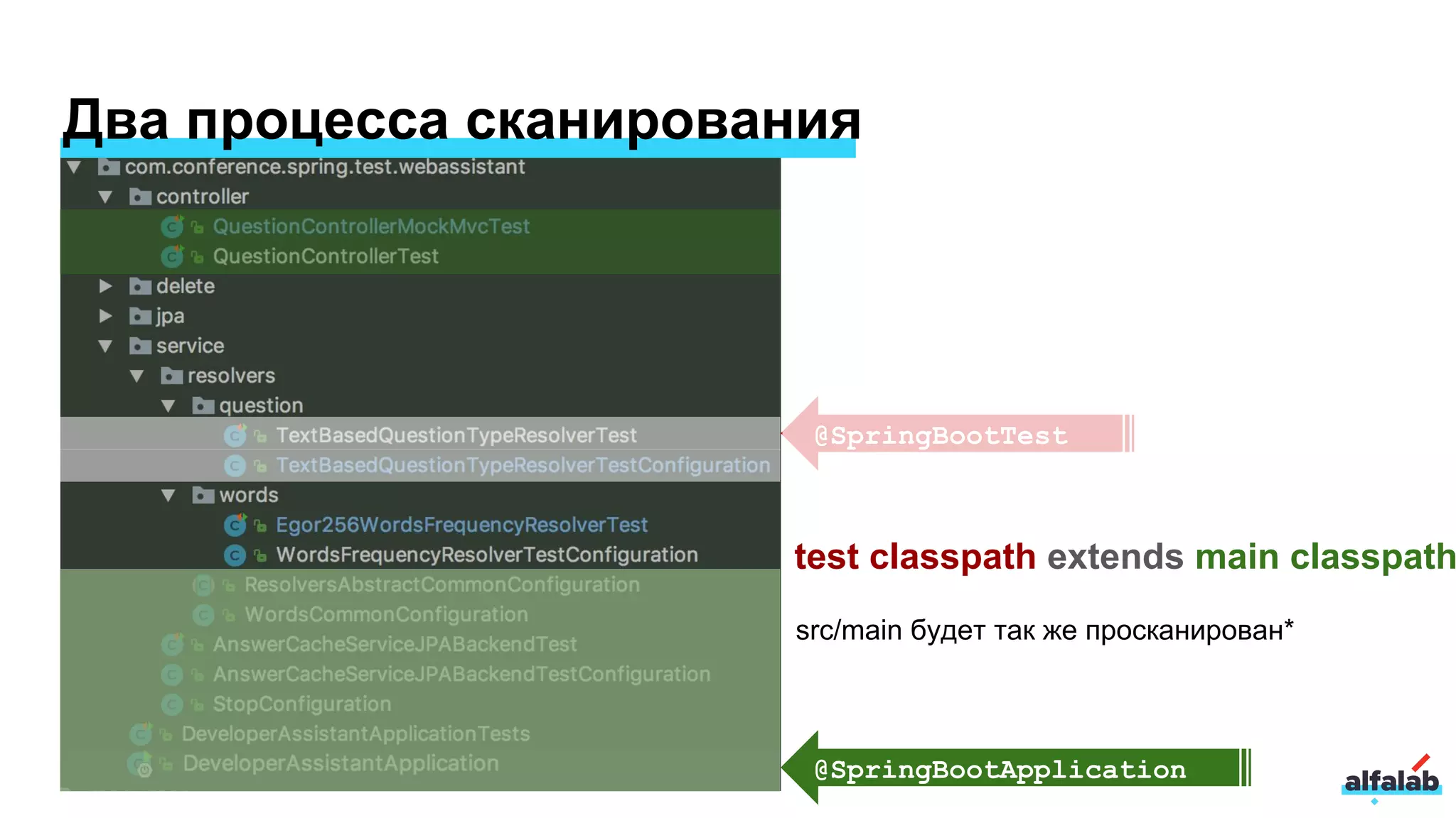 Два процесса сканирования
@SpringBootTest
@SpringBootApplication
src/main будет так же просканирован*
test classpath extends main classpath
 