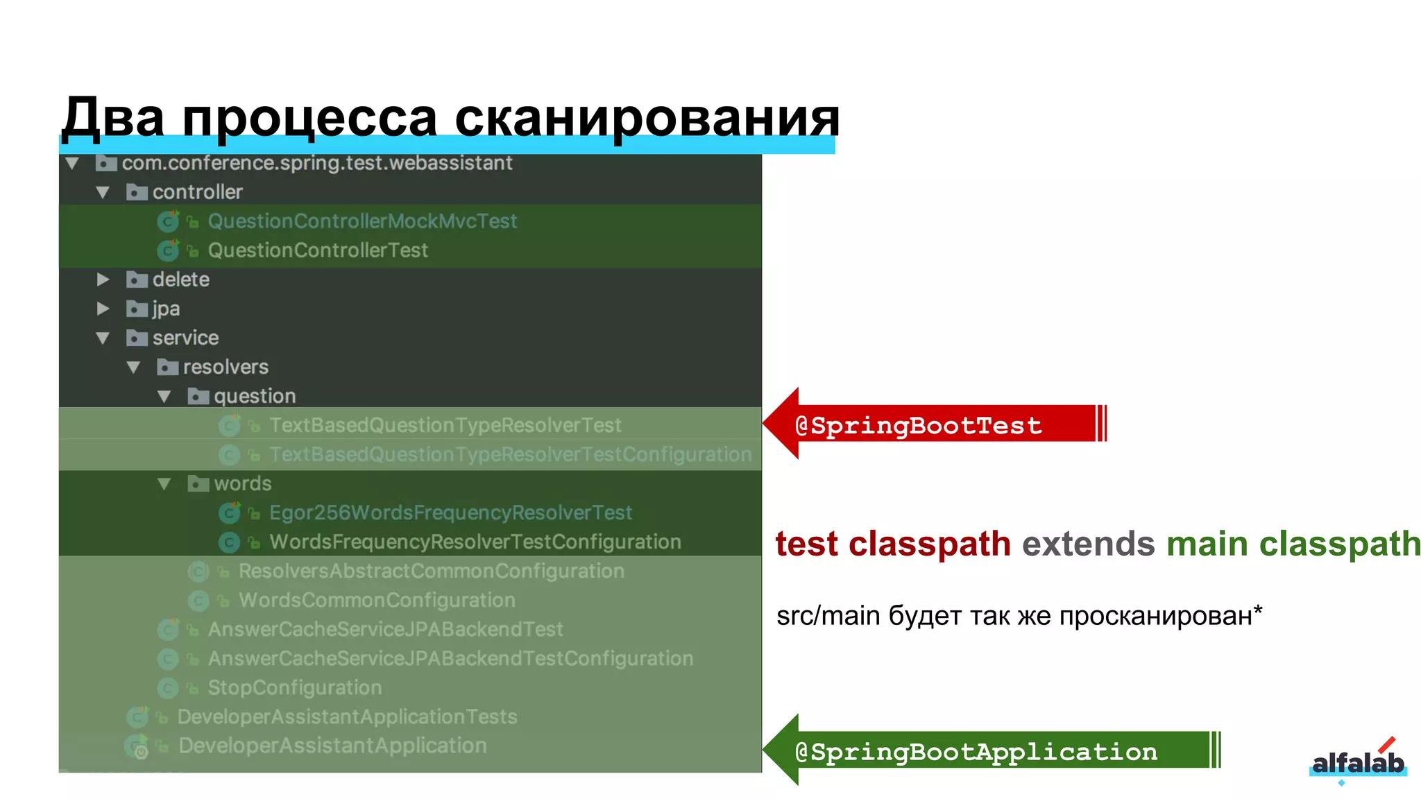 Два процесса сканирования
@SpringBootTest
@SpringBootApplication
src/main будет так же просканирован*
test classpath extends main classpath
 