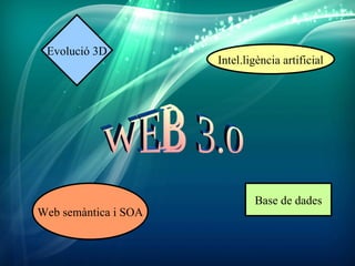 Evolució 3D
                      Intel.ligència artificial




                              Base de dades
Web semàntica i SOA
 