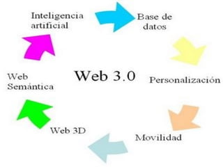 WEB 1.0, 2.0 I 3.0