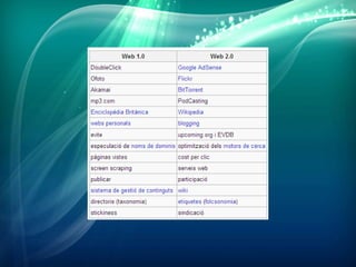 WEB 1.0, 2.0 I 3.0