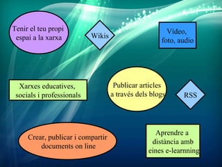 Tenir el teu propi                                    Vídeo,
 espai a la xarxa          Wikis
                                                    foto, audio




  Xarxes educatives,                Publicar articles
 socials i professionals           a través dels blogs     RSS




                                                  Aprendre a
     Crear, publicar i compartir
                                                 distància amb
         documents on line
                                                eines e-learnning
 