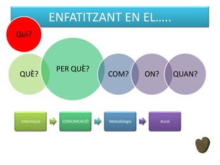 ENFATITZANT EN EL…..
Qui?

QUÈ?

Informació

PER QUÈ?

COMUNICACIÓ

COM?

Metodologia

ON?

QUAN?

Acció

 