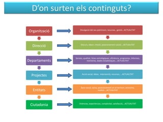 D’on surten els continguts?
Organització

Divulgació del seu patrimoni, recursos, gestió...ACTUALITAT

Direcció

Discurs, ideari, missió, posicionament social....ACTUALITAT

Departaments

Serveis, qualitat, línies estratègiques, eficiència, programes, informes,
memòries, dades estadístiques....ACTUALITAT

Projectes

Acció social, idees, intervenció, recursos, ...ACTUALITAT

Entitats

Base social, xarxa, posicionament en el territori, activisme,
realitat....ACTUALITAT

Ciutadania

Vivències, experiències, complicitat, satisfacció,...ACTUALITAT

 