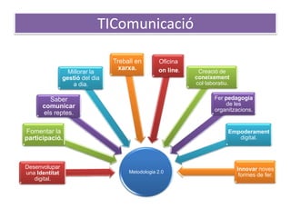 TIComunicació
Millorar la
gestió del dia
a dia.

Treball en
xarxa.

Oficina
on line.

Fer pedagogia
de les
organitzacions.

Saber
comunicar
els reptes.
Fomentar la
participació.

Desenvolupar
una Identitat
digital.

Creació de
coneixement
col·laboratiu.

Empoderament
digital.

Metodologia 2.0

Innovar noves
formes de fer.

 