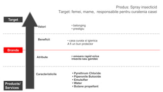 Target
Brands
Products/
Services
Valori
Beneficii
Atribute
Caracteristicile
Produs: Spray insecticid
Target: femei, mame, responsabile pentru curatenia casei
• Pyrethrum Chloride
• Piperonile Butoxide
• Emulsifier
• Water
• Butane propellant
• omoara rapid orice
insecta sau gandac
• casa curata si igienica
A fi un bun protector
• belonging
• prestigiu
 