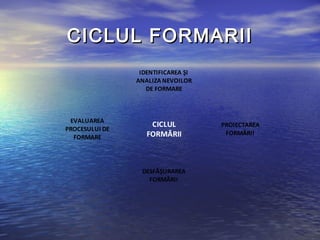 CICLUL FORMARII
                 IDENTIFICAREA ŞI
                ANALIZA NEVOILOR
                   DE FORMARE



 EVALUAREA
                    CICLUL          PROIECTAREA
PROCESULUI DE
  FORMARE          FORMĂRII          FORMĂRII




                 DESFĂŞURAREA
                   FORMĂRII
 