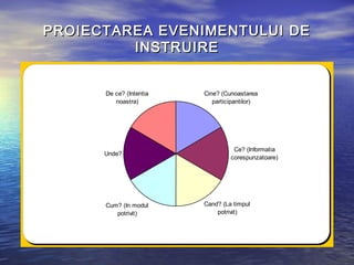 PROIECTAREA EVENIMENTULUI DE
         INSTRUIRE


      De ce? (Intentia   Cine? (Cunoastarea
         noastra)           participantilor)




                                   Ce? (Informatia
      Unde?
                                  corespunzatoare)




      Cum? (In modul     Cand? (La timpul
         potrivit)           potrivit)
 