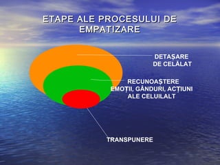 ETAPE ALE PROCESULUI DE
      EMPATIZARE


                       DETAȘARE
                       DE CELĂLAT

               RECUNOAȘTERE
           EMOȚII, GÂNDURI, ACȚIUNI
               ALE CELUILALT




          TRANSPUNERE
 