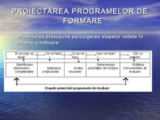 PROIECTAREA PROGRAMELOR DE
          FORMARE

 Proiectarea presupune parcurgerea etapelor redate în
schema următoare:
 