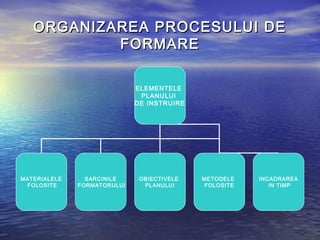 ORGANIZAREA PROCESULUI DE
           FORMARE

                             ELEMENTELE
                              PLANULUI
                             DE INSTRUIRE




MATERIALELE     SARCINILE     OBIECTIVELE   METODELE    INCADRAREA
 FOLOSITE     FORMATORULUI     PLANULUI      FOLOSITE      IN TIMP
 