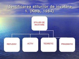 Identificarea stilurilor de invatare
          1. (Kolb, 1984)

                   STILURI DE
                    INVATARE




REFLEXIV   ACTIV           TEORETIC   PRAGMATIC
 