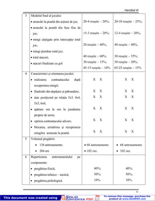 Handbal III
61
3 Modelul final al jocului:
aruncări la poartă din acţiuni de joc;
aruncări la poartă din faze fixe de
joc;
mingi câştigate prin intercepţie total
joc;
mingi pierdute total joc;
total atacuri;
atacuri finalizate cu gol
20-4 reuşite – 20%;
15-3 reuşite – 20%;
20 reuşite – 40%;
40 reuşite – 60%;
30 reuşite – 15%;
45-15 reuşite – 10%
20-10 reuşite – 25%;
12-4 reuşite – 20%;
40 reuşite – 40%;
30 reuşite – 35%;
50 reuşite – 20%;
65-25 reuşite – 15%
4 Caracteristici şi orientarea jocului:
realizarea contraatacului după
recuperarea mingii;
finalizări din depăşire şi pătrundere;
atac poziţional pe relaţia 3x3, 4x4,
5x5, 6x6;
apărare om la om în jumătatea
proprie de teren;
oprirea contraatacului advers;
blocarea, urmărirea şi recuperarea
mingilor aruncate la poartă.
X X
X X
X X
X X
X X
X X
X X
X X
X X
X X
X X
X X
5 Volumul pregătirii:
136 antrenamente;
204 ore
68 antrenamente
102 ore.
68 antrenamente
102 ore.
6 Repartizarea antrenamentului pe
componente:
pregătirea fizică;
pregătirea tehnico – tactică;
pregătirea psihologică.
40%;
50%;
10%.
40%;
50%;
10%.
 