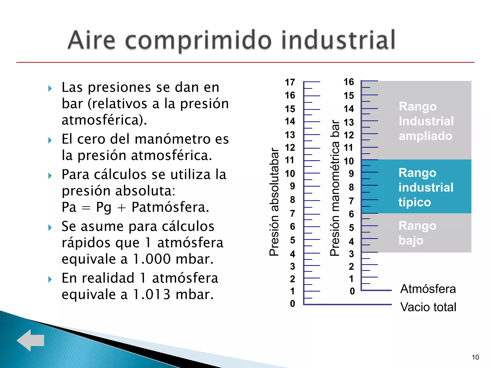    Las presiones se dan en                             17
                                                        16
                                                                                       16
                                                                                       15
    bar (relativos a la presión                         15                             14   Rango
    atmosférica).                                       14                             13   Industrial




                                                             Presión manométrica bar
   El cero del manómetro es                            13                             12   ampliado
                                                        12                             11
    la presión atmosférica.




                                  Presión absolutabar
                                                        11                             10
   Para cálculos se utiliza la                         10                              9   Rango
    presión absoluta:                                    9                              8   industrial
                                                         8
    Pa = Pg + Patmósfera.
                                                                                        7   típico
                                                         7                              6
   Se asume para cálculos                               6                              5   Rango
    rápidos que 1 atmósfera                              5                              4   bajo
    equivale a 1.000 mbar.                               4
                                                         3
                                                                                        3
                                                                                        2
   En realidad 1 atmósfera                              2                              1
    equivale a 1.013 mbar.                               1                              0   Atmósfera
                                                         0                                  Vacio total


                                                                                                          10
 