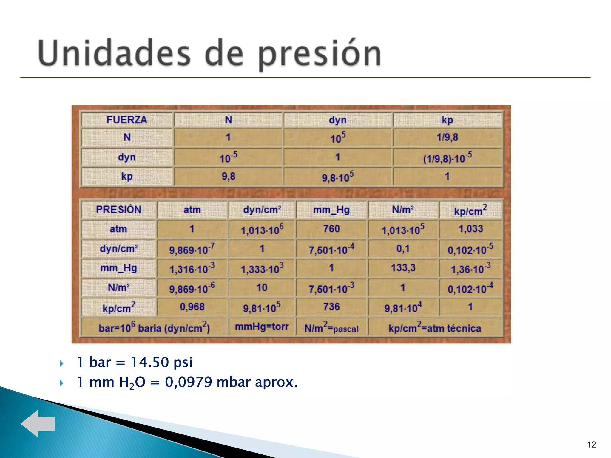    1 bar = 14.50 psi
   1 mm H2O = 0,0979 mbar aprox.



                                    12
 