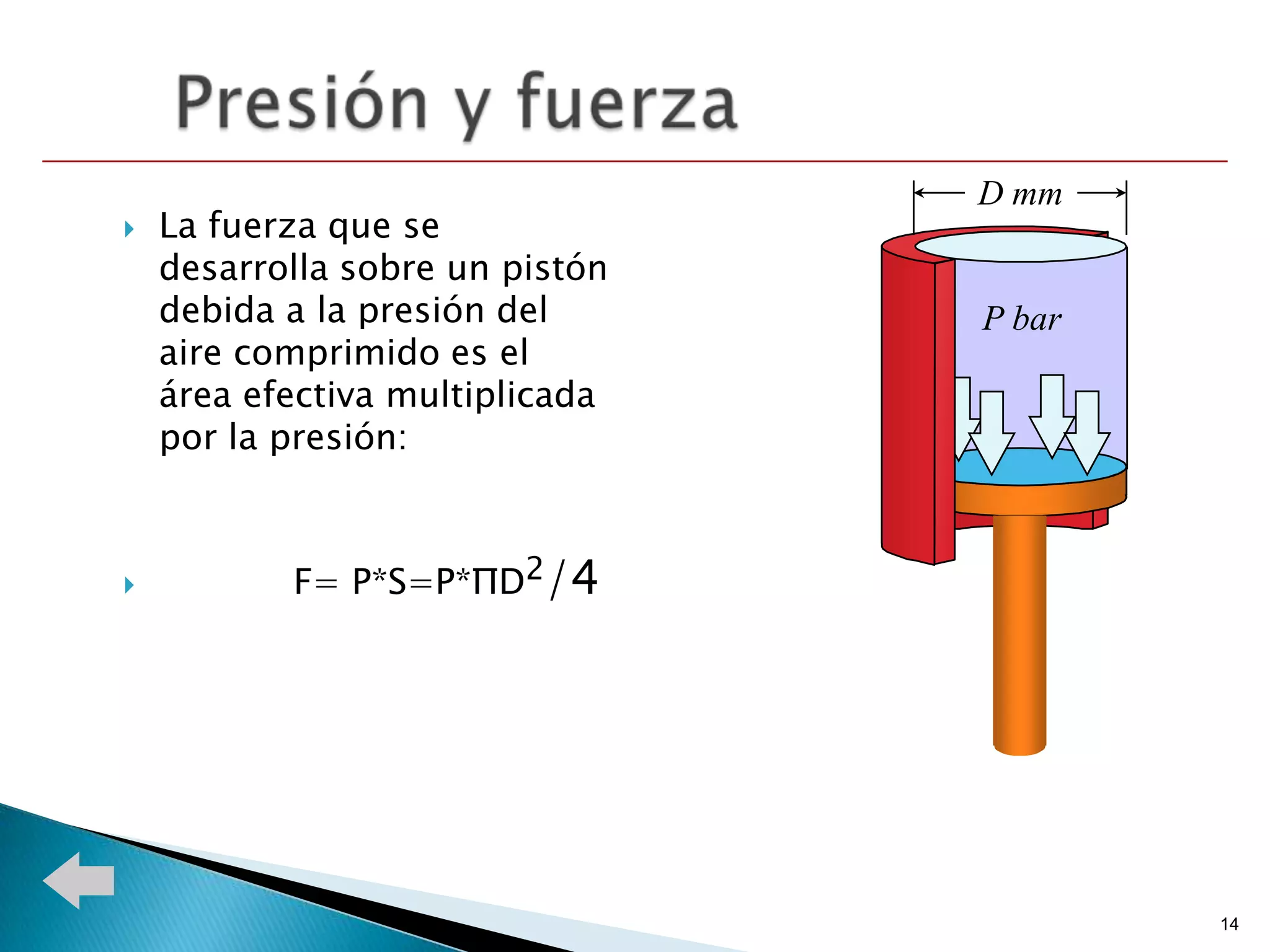 D mm
   La fuerza que se
    desarrolla sobre un pistón
    debida a la presión del      P bar
    aire comprimido es el
    área efectiva multiplicada
    por la presión:



          F= P*S=P*ΠD2/4




                                         14
 