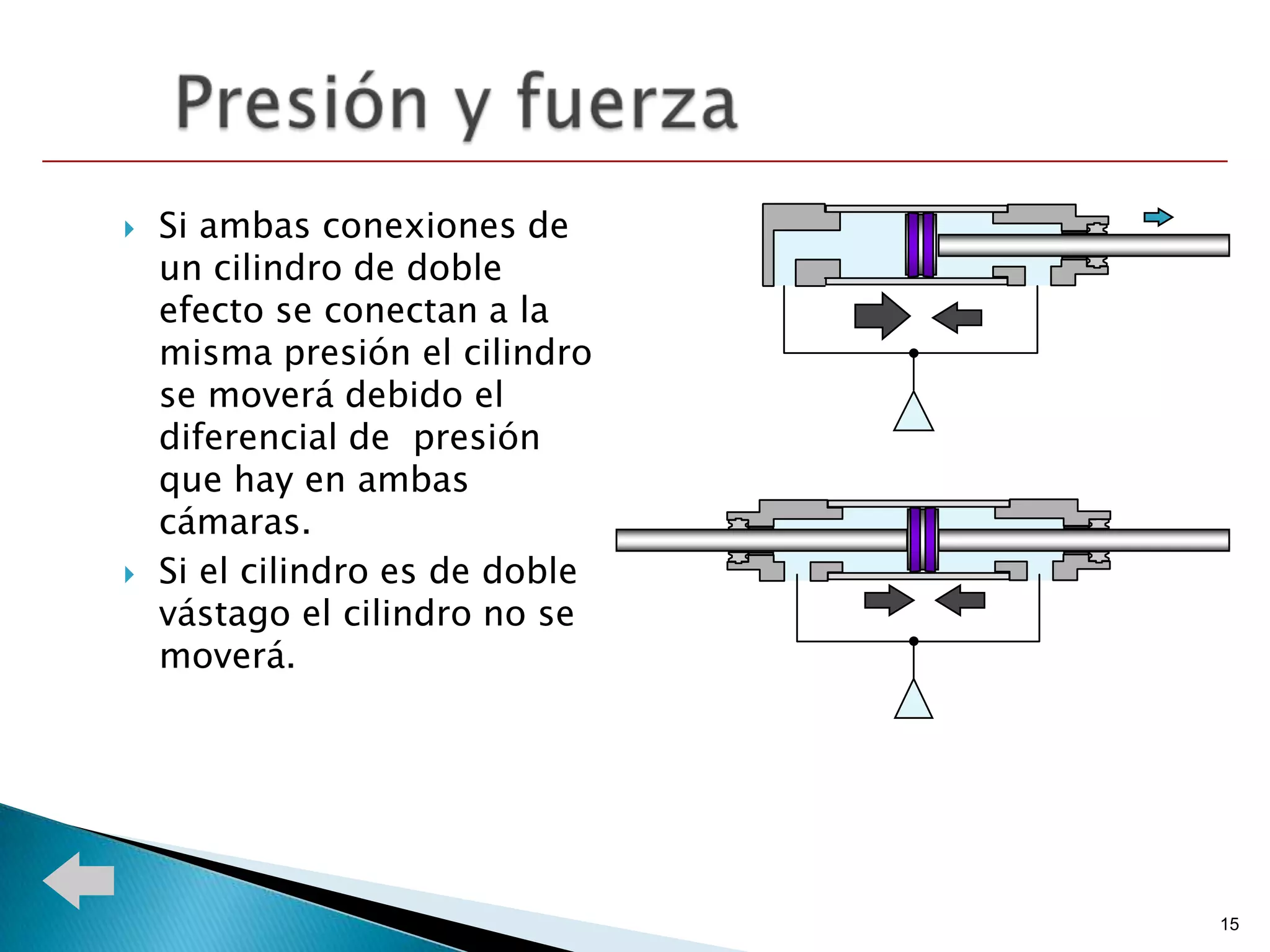    Si ambas conexiones de
    un cilindro de doble
    efecto se conectan a la
    misma presión el cilindro
    se moverá debido el
    diferencial de presión
    que hay en ambas
    cámaras.
   Si el cilindro es de doble
    vástago el cilindro no se
    moverá.




                                 15
 