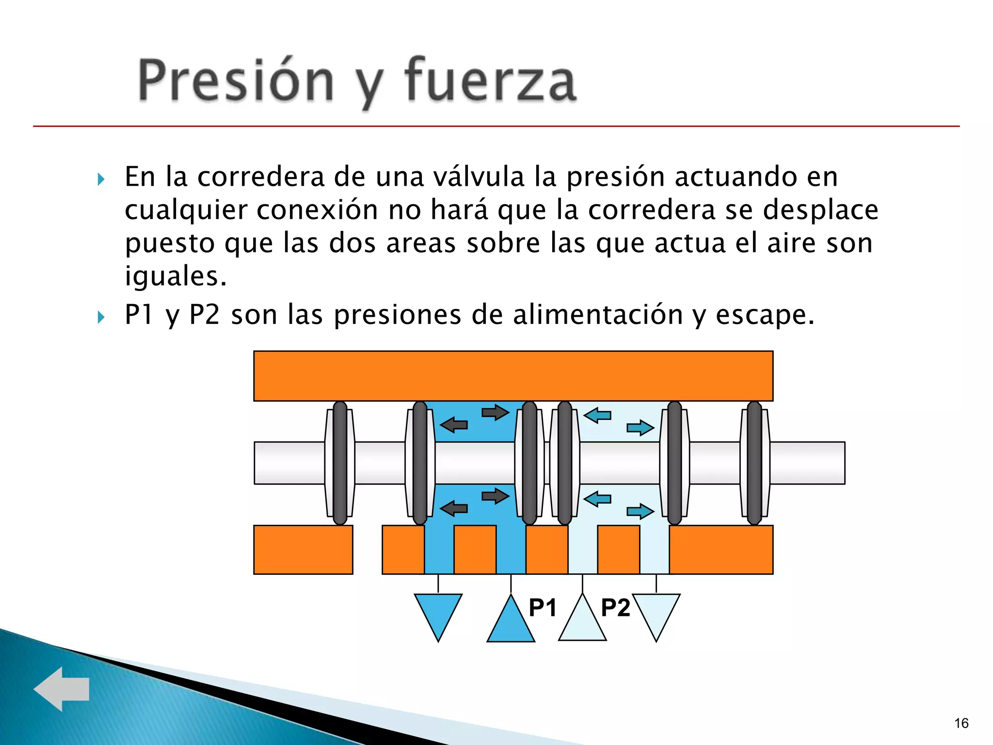    En la corredera de una válvula la presión actuando en
    cualquier conexión no hará que la corredera se desplace
    puesto que las dos areas sobre las que actua el aire son
    iguales.
   P1 y P2 son las presiones de alimentación y escape.




                                 P1    P2



                                                               16
 
