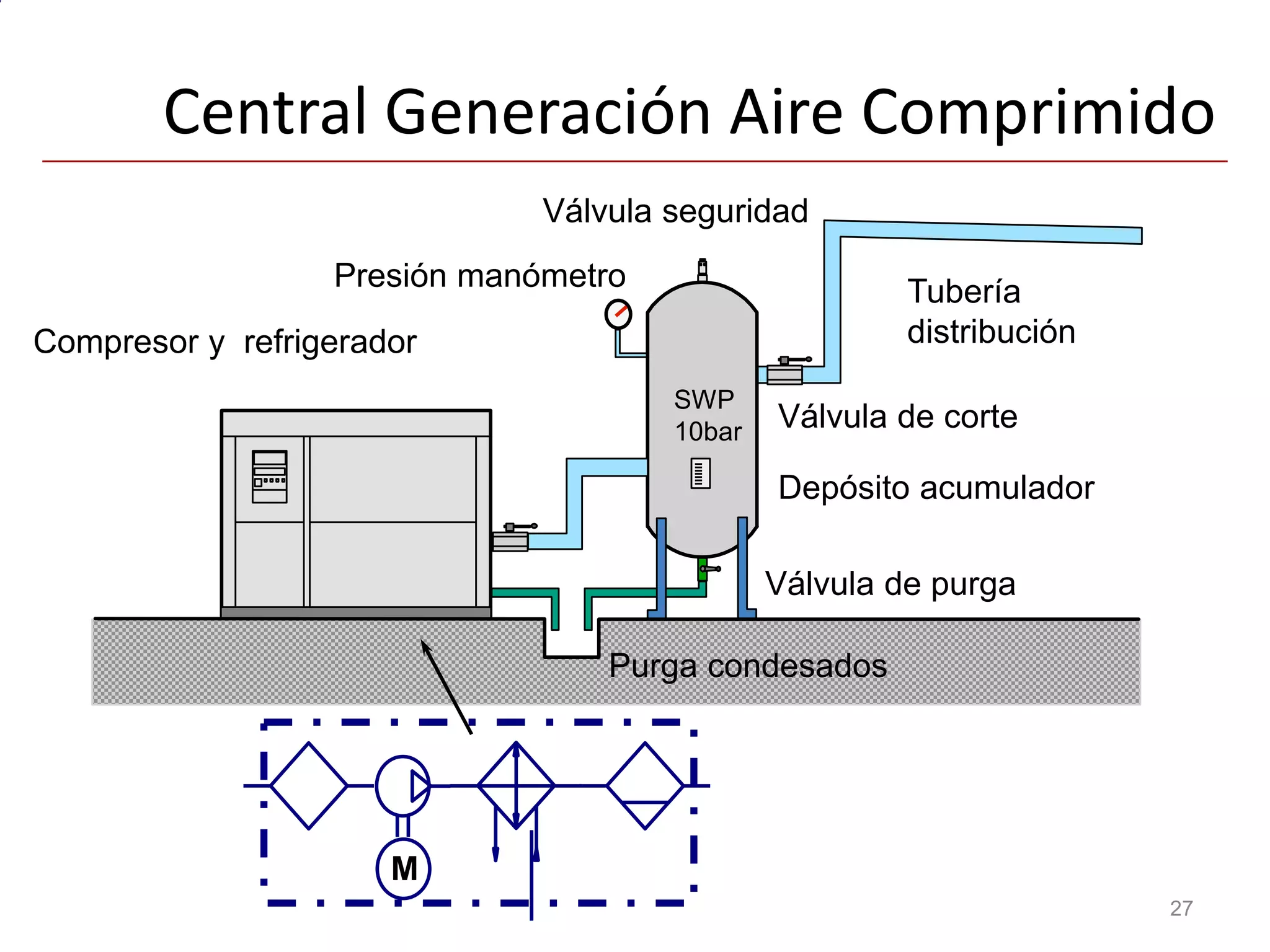 Central Generación Aire Comprimido
                              Válvula seguridad
                  Presión manómetro                    Tubería
Compresor y refrigerador                               distribución
                                      SWP
                                      10bar   Válvula de corte

                                              Depósito acumulador

                                              Válvula de purga

                                  Purga condesados




                      M
                                                                      27
 