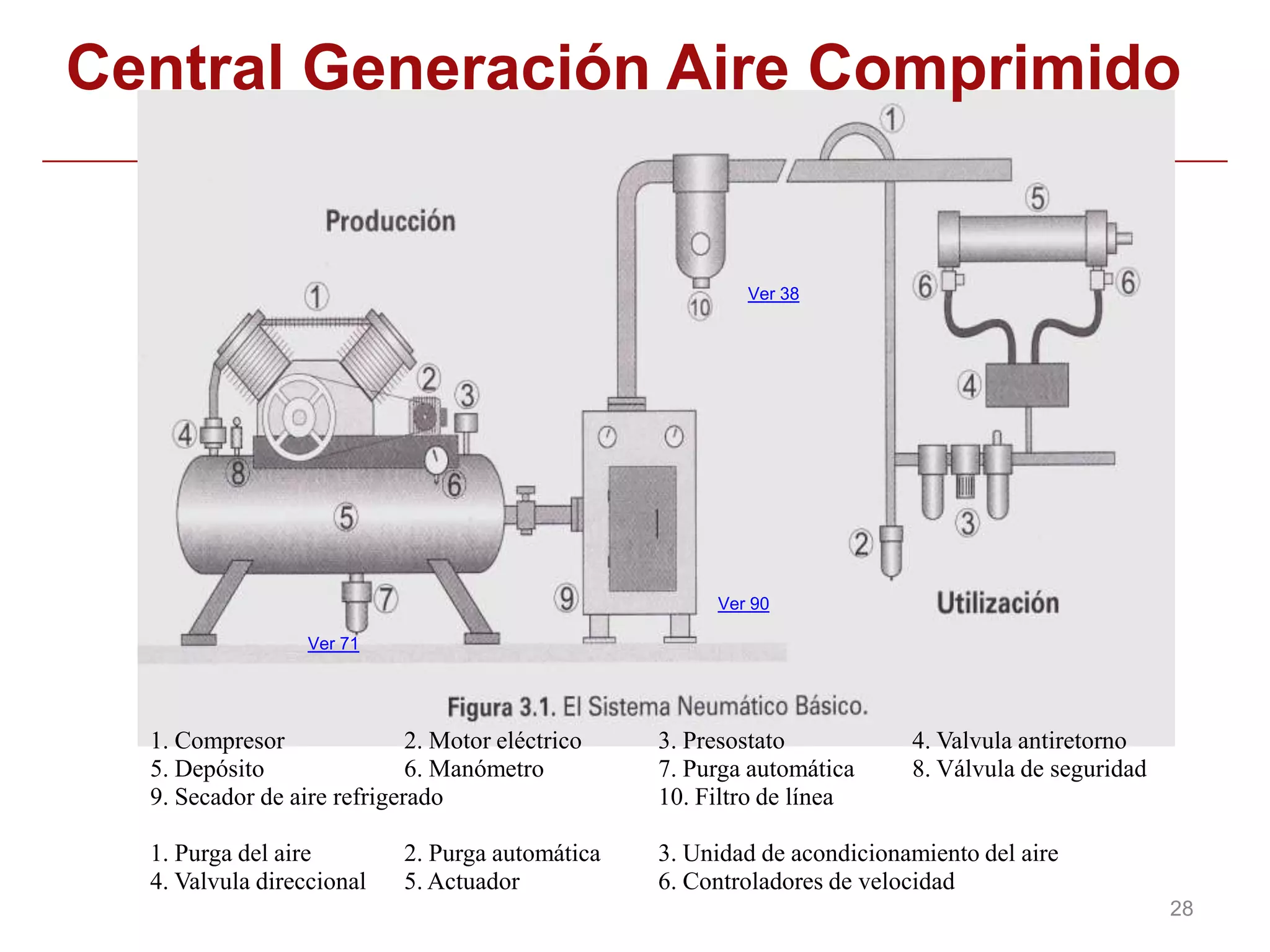 Central Generación Aire El sistema neumático básico
                        Comprimido


                                                           Ver 38




                                                        Ver 90

                   Ver 71




   1. Compresor               2. Motor eléctrico   3. Presostato           4. Valvula antiretorno
   5. Depósito                6. Manómetro         7. Purga automática     8. Válvula de seguridad
   9. Secador de aire refrigerado                  10. Filtro de línea

   1. Purga del aire         2. Purga automática   3. Unidad de acondicionamiento del aire
   4. Valvula direccional    5. Actuador           6. Controladores de velocidad
                                                                                                     28
 