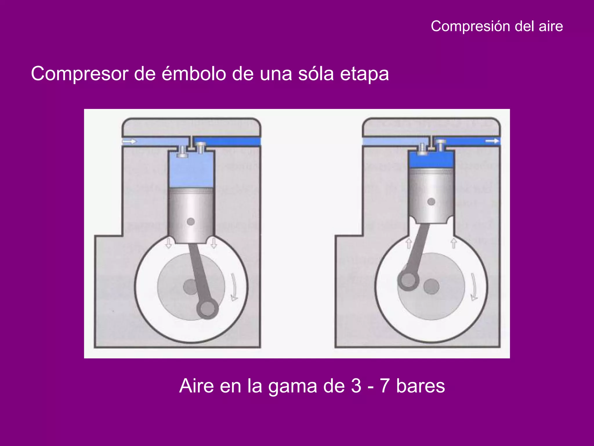 Compresión del aire


Compresor de émbolo de una sóla etapa




               Aire en la gama de 3 - 7 bares
 