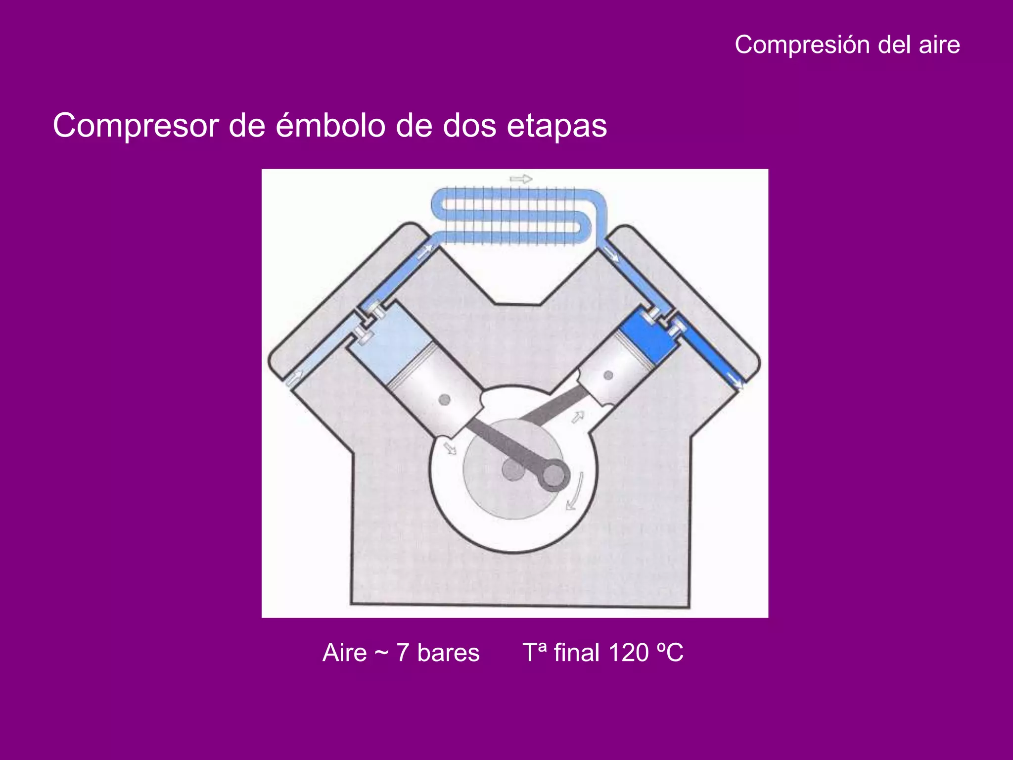 Compresión del aire


Compresor de émbolo de dos etapas




                Aire ~ 7 bares   Tª final 120 ºC
 
