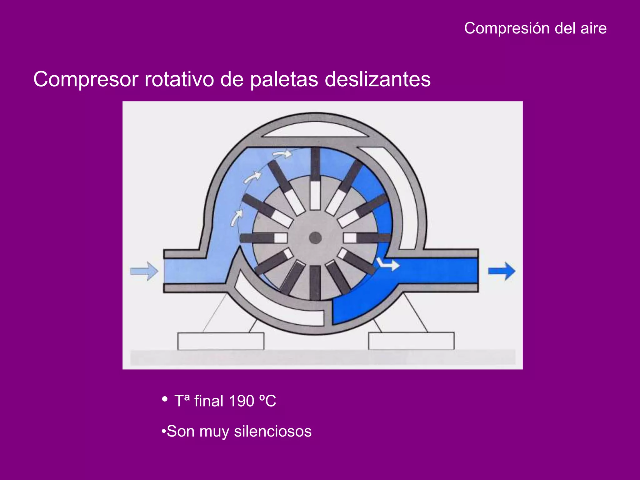 Compresión del aire


Compresor rotativo de paletas deslizantes




             • Tª final 190 ºC
             •Son muy silenciosos
 