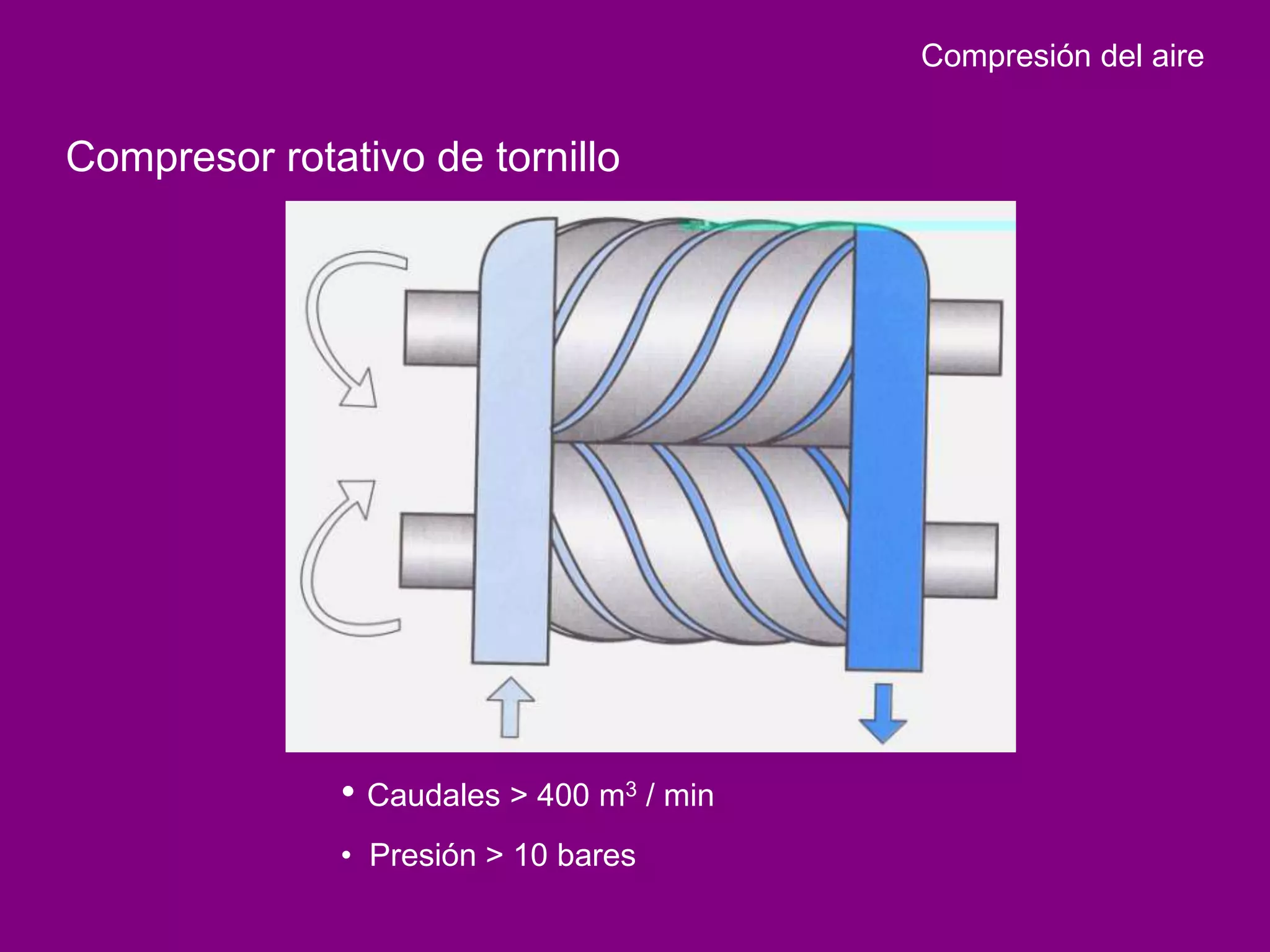 Compresión del aire


Compresor rotativo de tornillo




              • Caudales > 400 m3 / min
              • Presión > 10 bares
 
