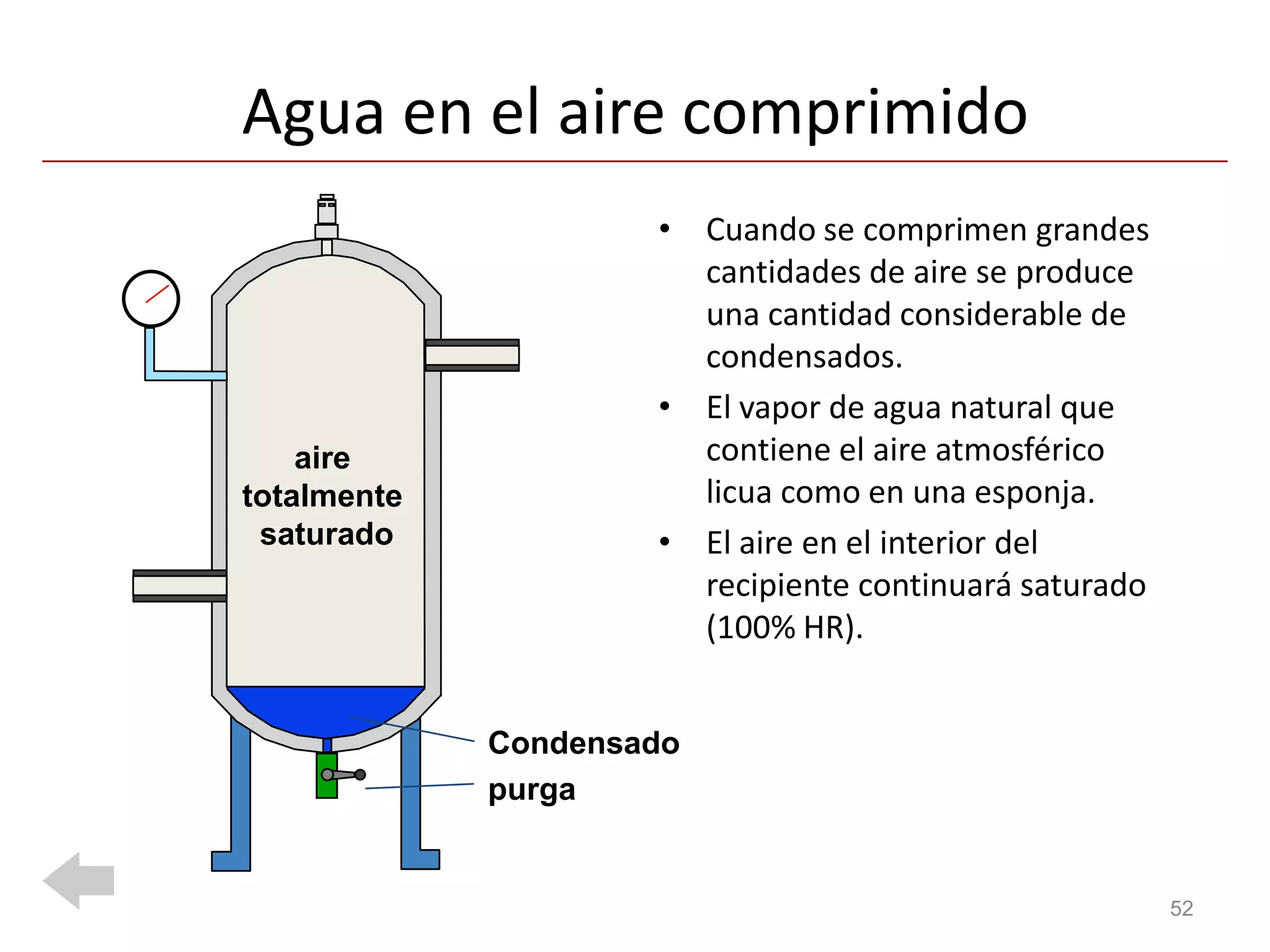 Agua en el aire comprimido
                     • Cuando se comprimen grandes
                       cantidades de aire se produce
                       una cantidad considerable de
                       condensados.
                     • El vapor de agua natural que
    aire               contiene el aire atmosférico
totalmente             licua como en una esponja.
 saturado            • El aire en el interior del
                       recipiente continuará saturado
                       (100% HR).


             Condensado
             purga


                                                        52
 