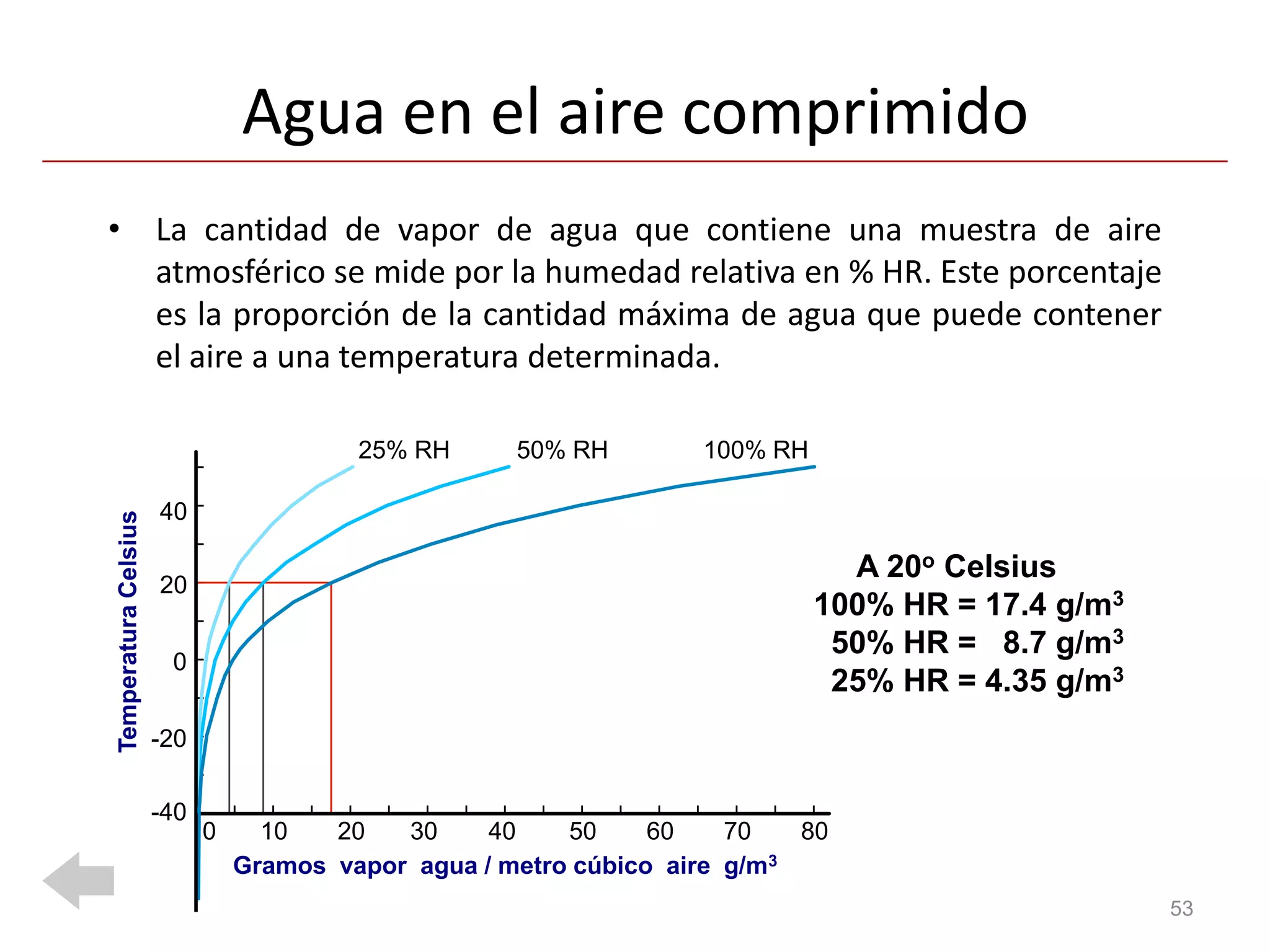 Agua en el aire comprimido
• La cantidad de vapor de agua que contiene una muestra de aire
  atmosférico se mide por la humedad relativa en % HR. Este porcentaje
  es la proporción de la cantidad máxima de agua que puede contener
  el aire a una temperatura determinada.

                                         25% RH      50% RH         100% RH

                      40
Temperatura Celsius




                                                                                A 20o Celsius
                      20
                                                                              100% HR = 17.4 g/m3
                                                                               50% HR = 8.7 g/m3
                       0
                                                                               25% HR = 4.35 g/m3
                      -20

                      -40
                            0     10   20   30     40    50     60    70    80
                                Gramos vapor agua / metro cúbico aire g/m 3

                                                                                                    53
 