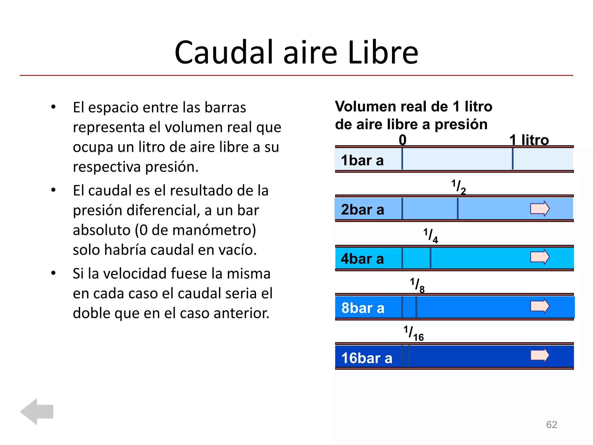 Caudal aire Libre
• El espacio entre las barras         Volumen real de 1 litro
  representa el volumen real que      de aire libre a presión
  ocupa un litro de aire libre a su             0                       1 litro
  respectiva presión.                  1bar a
                                                               1/
• El caudal es el resultado de la                                   2

  presión diferencial, a un bar       2bar a
  absoluto (0 de manómetro)                           1/
                                                           4
  solo habría caudal en vacío.
                                      4bar a
• Si la velocidad fuese la misma                 1/
                                                      8
  en cada caso el caudal seria el
  doble que en el caso anterior.      8bar a
                                                1/
                                                     16

                                      16bar a



                                                                              62
 