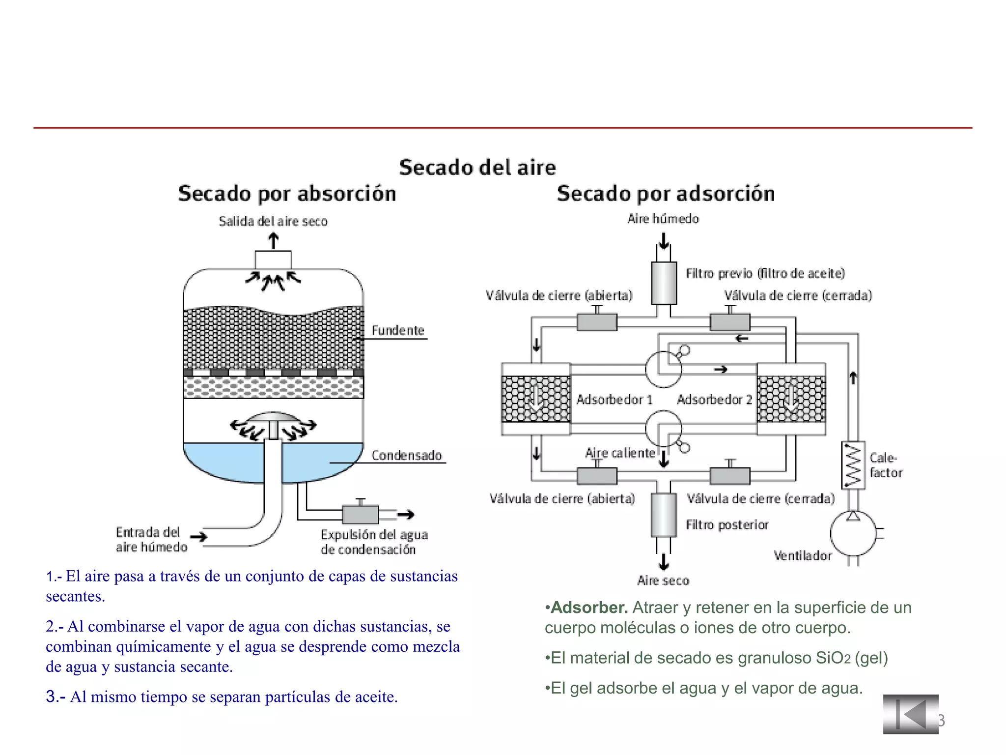 1.- El
     aire pasa a través de un conjunto de capas de sustancias
secantes.
                                                                •Adsorber. Atraer y retener en la superficie de un
2.- Al combinarse el vapor de agua con dichas sustancias, se    cuerpo moléculas o iones de otro cuerpo.
combinan químicamente y el agua se desprende como mezcla
                                                                •El material de secado es granuloso SiO2 (gel)
de agua y sustancia secante.
                                                                •El gel adsorbe el agua y el vapor de agua.
3.- Al mismo tiempo se separan partículas de aceite.
                                                                                                                     63
 