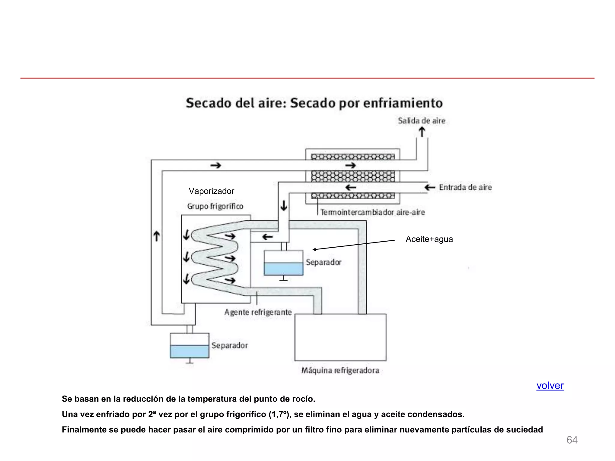 Vaporizador




                                                                                       Aceite+agua




                                                                                                                   volver
Se basan en la reducción de la temperatura del punto de rocío.
Una vez enfriado por 2ª vez por el grupo frigorífico (1,7º), se eliminan el agua y aceite condensados.
Finalmente se puede hacer pasar el aire comprimido por un filtro fino para eliminar nuevamente partículas de suciedad
                                                                                                                            64
 