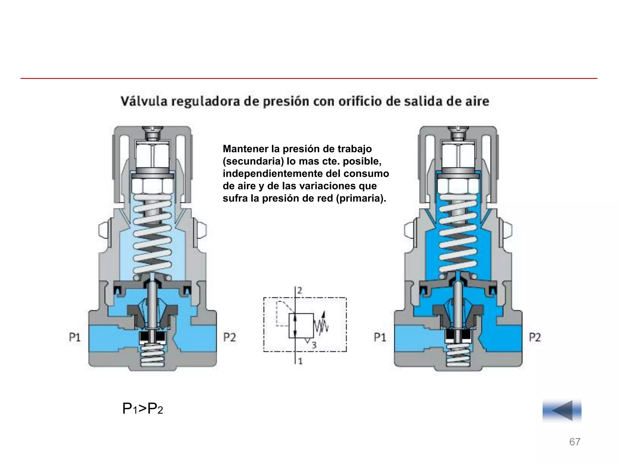 Mantener la presión de trabajo
        (secundaria) lo mas cte. posible,
        independientemente del consumo
        de aire y de las variaciones que
        sufra la presión de red (primaria).




P1>P2

                                              67
 