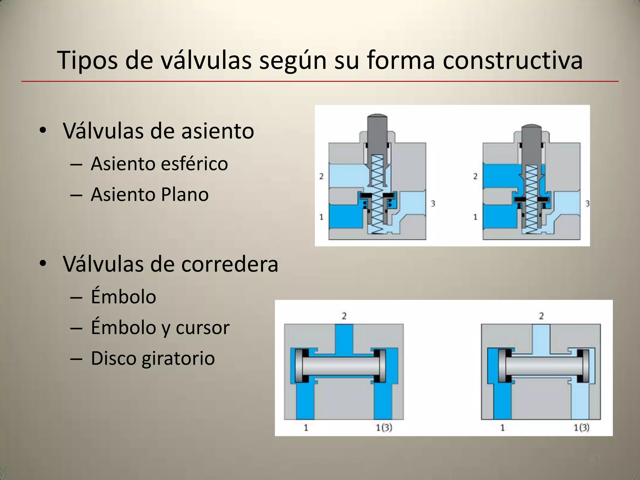 Tipos de válvulas según su forma constructiva

• Válvulas de asiento
   – Asiento esférico
   – Asiento Plano


• Válvulas de corredera
   – Émbolo
   – Émbolo y cursor
   – Disco giratorio



                                                 81
 