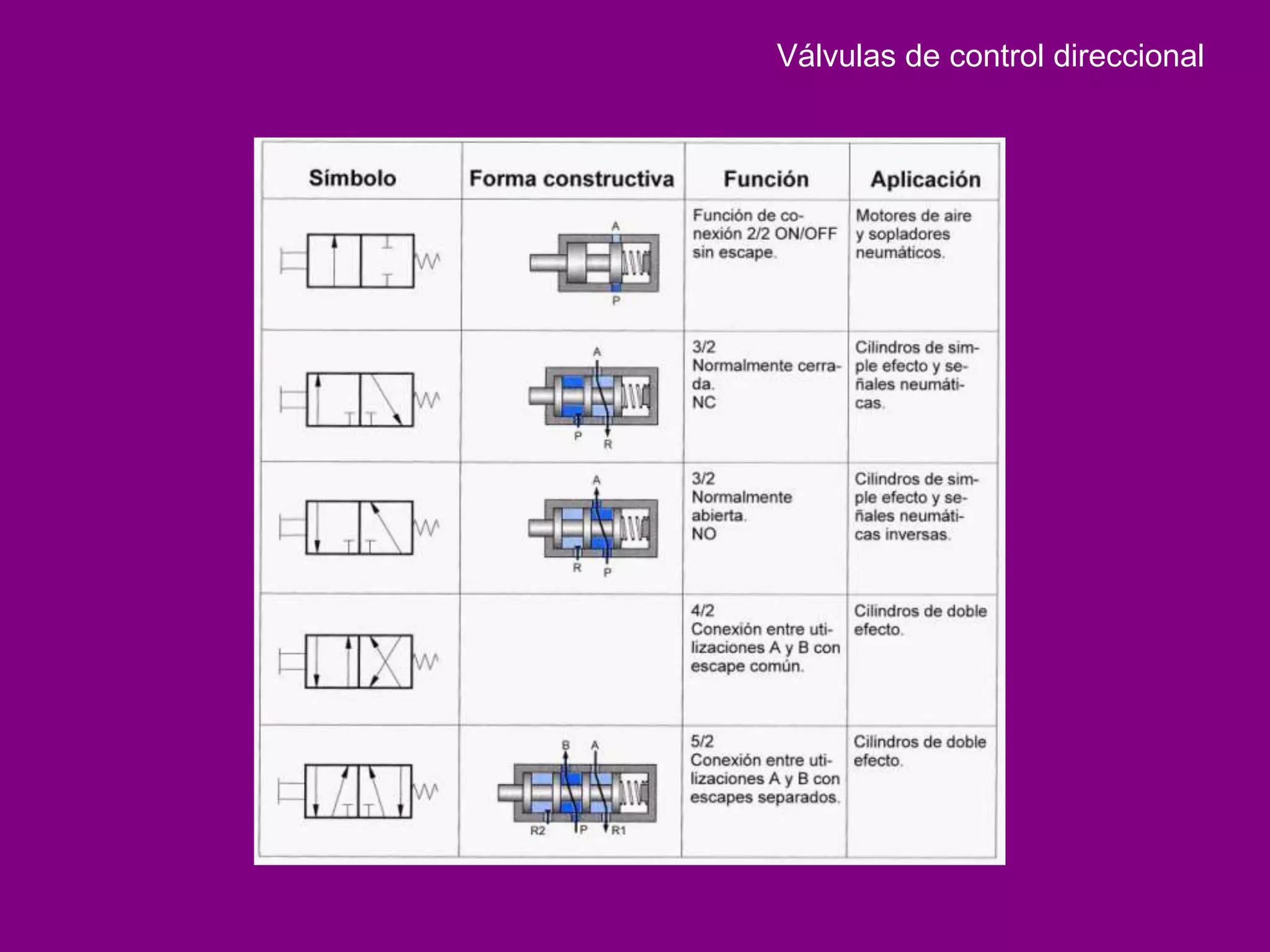 Válvulas de control direccional
 
